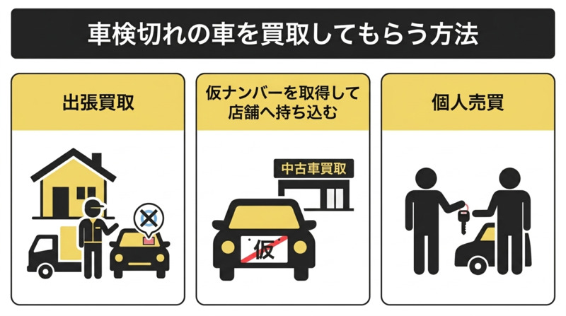 車検切れの車を買取してもらう方法