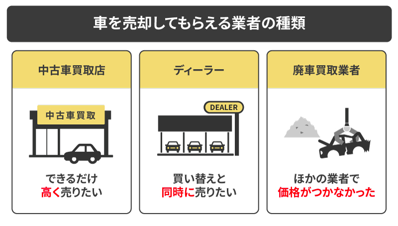 車検切れの車を買取してもらえる業者の種類