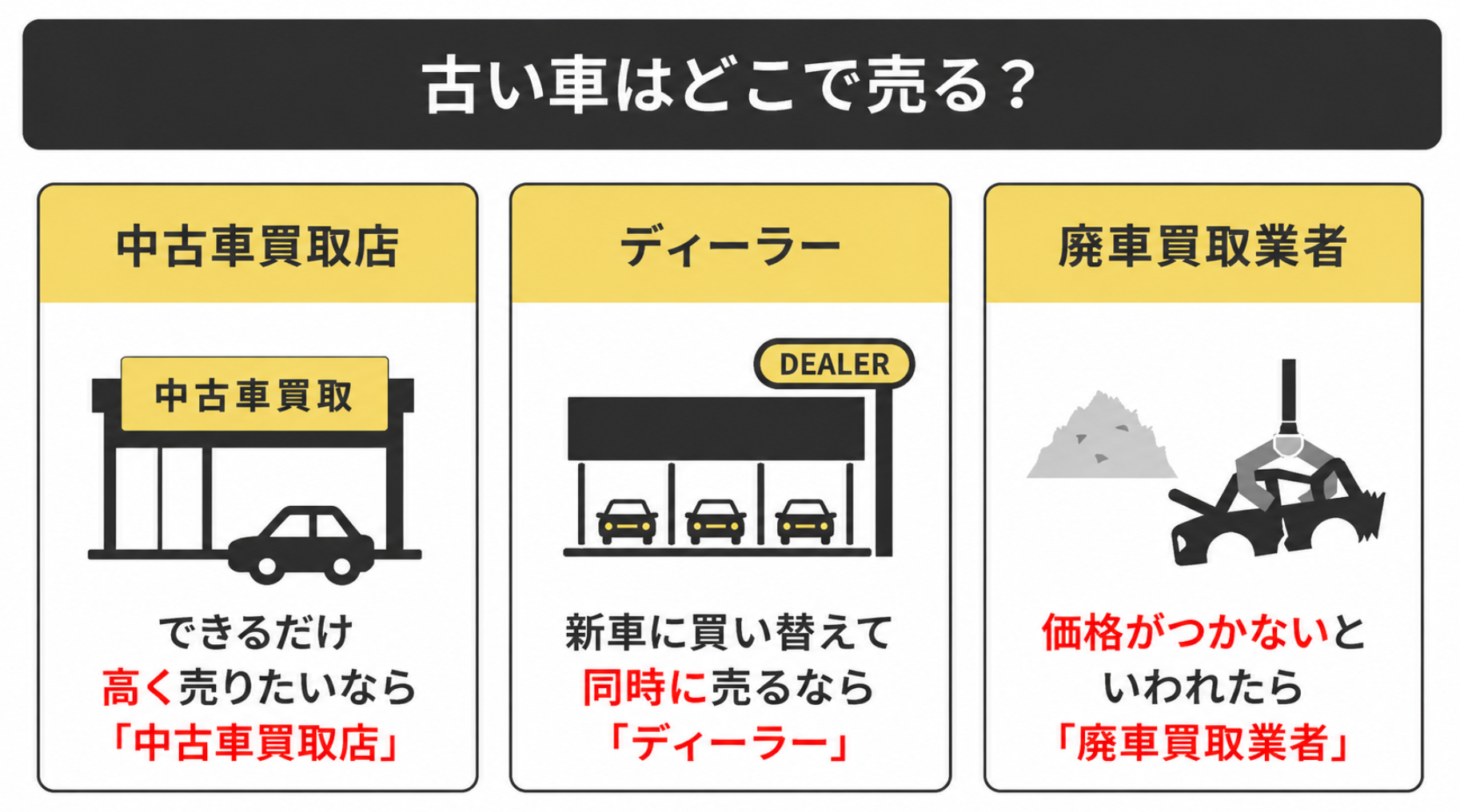 古い車はどこで売る?