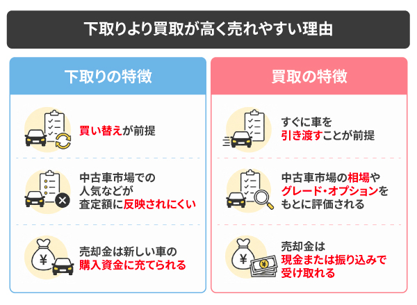 下取りより買取が高く売れやすい理由