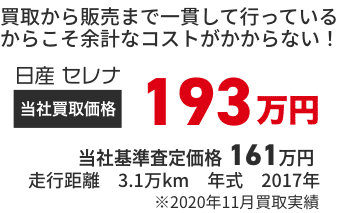 買取から販売まで一貫して行っているからこそ余計なコストがかからない！日産 セレナ当社買取価格193万円 当社基準査定価格 161万円 走行距離　3.1万km　年式　2017年※2020年11月買取実績