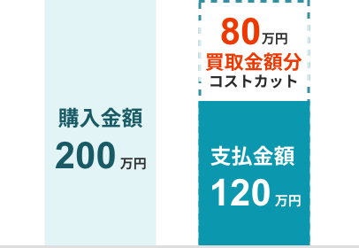 購入金額200万円　支払金額120万円　買取金額分コストカット80万円